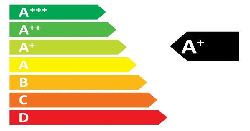 Classe energetica elettrodomestici