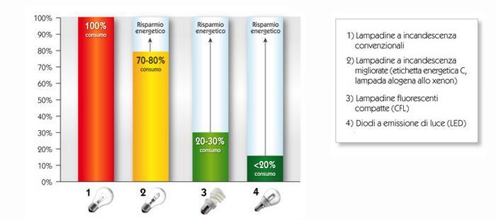luci a led per interni