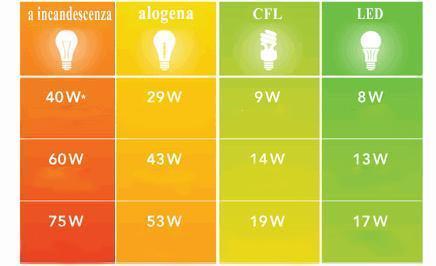 Luci a LED per interni